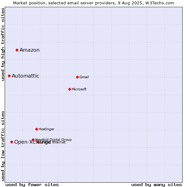 Market position of Amazon vs. Open-Xchange vs. Automattic