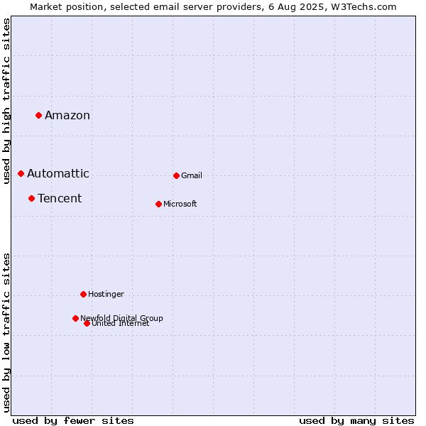 Market position of Amazon vs. Tencent vs. Automattic