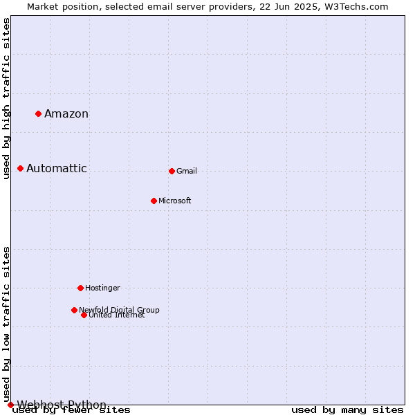 Market position of Amazon vs. Automattic vs. Webhost Python