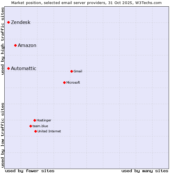 Market position of Amazon vs. Automattic vs. Zendesk