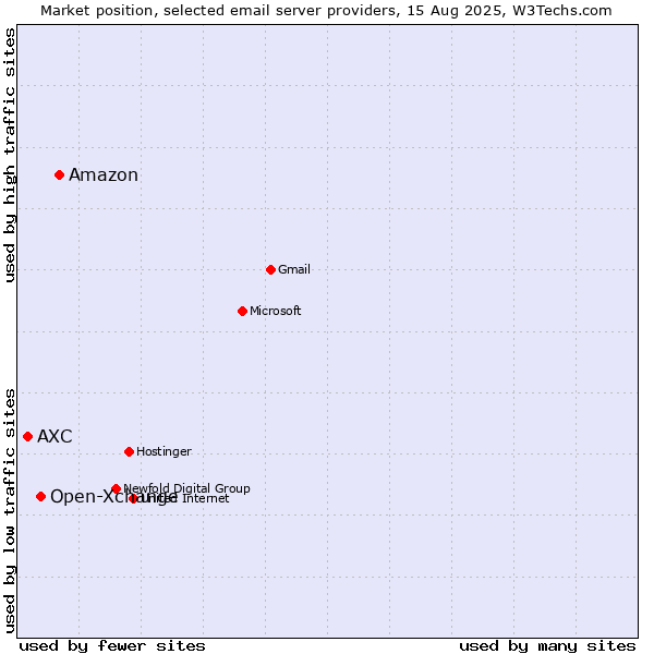 Market position of Amazon vs. Open-Xchange vs. AXC