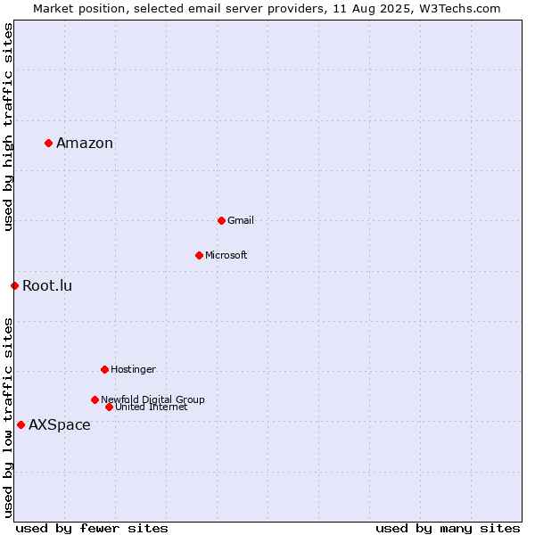 Market position of Amazon vs. AXSpace vs. Root.lu