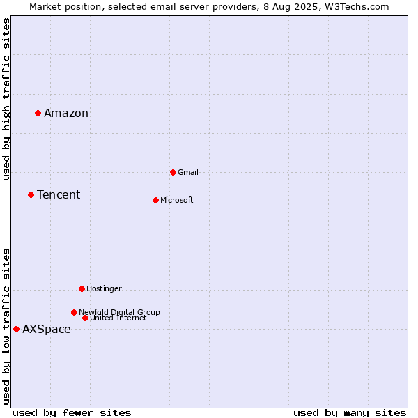Market position of Amazon vs. Tencent vs. AXSpace