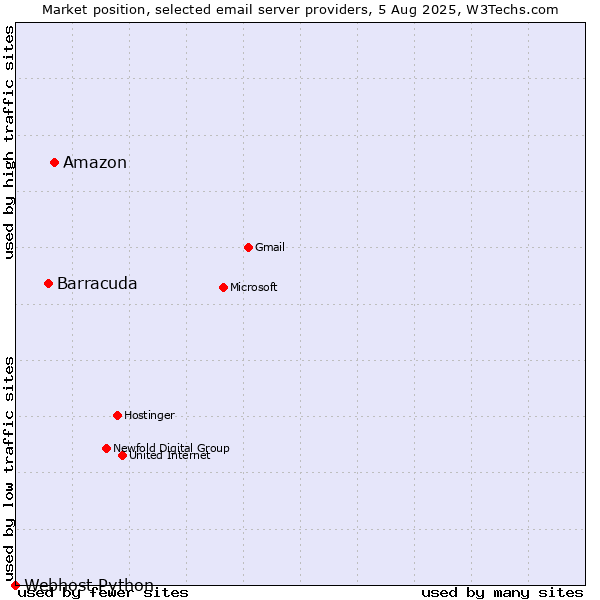 Market position of Amazon vs. Barracuda vs. Webhost Python