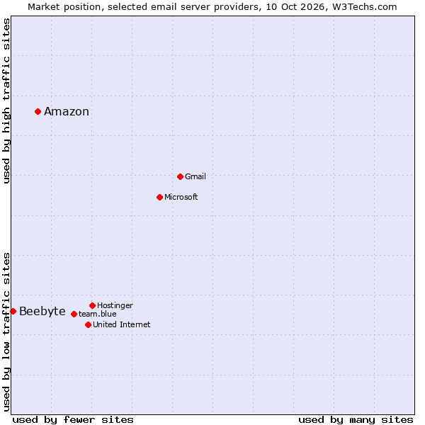 Market position of Amazon vs. Beebyte