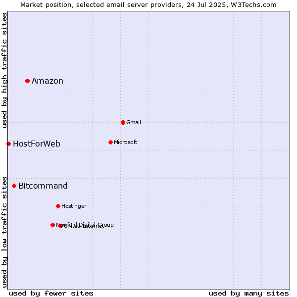 Market position of Amazon vs. Bitcommand vs. HostForWeb