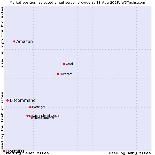 Market position of Amazon vs. Bitcommand vs. HostMDs