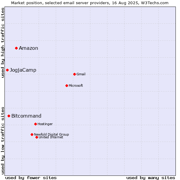 Market position of Amazon vs. Bitcommand vs. JogjaCamp