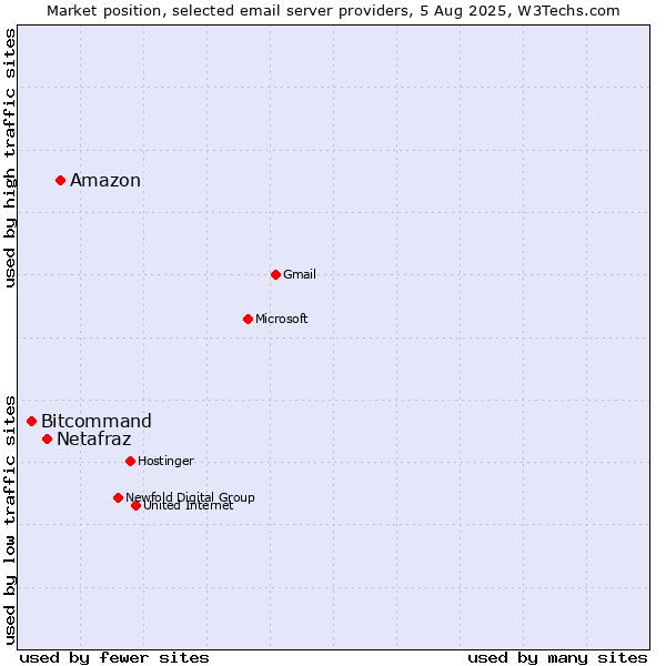 Market position of Amazon vs. Netafraz vs. Bitcommand