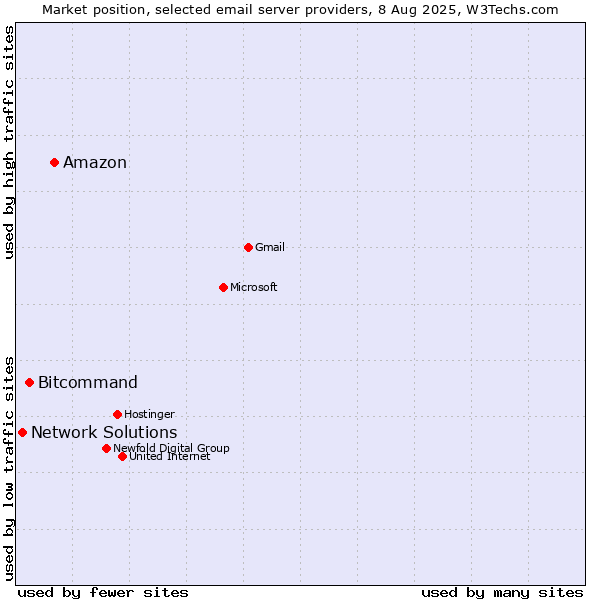 Market position of Amazon vs. Bitcommand vs. Network Solutions