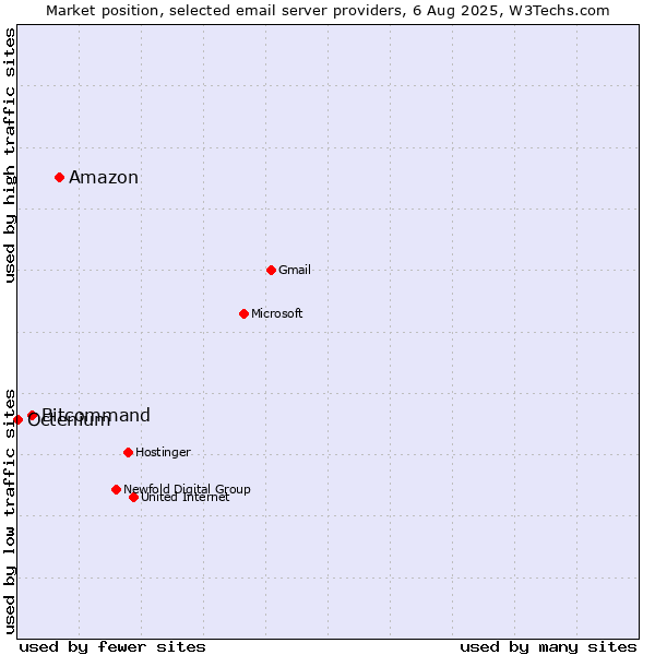 Market position of Amazon vs. Bitcommand vs. Octenium