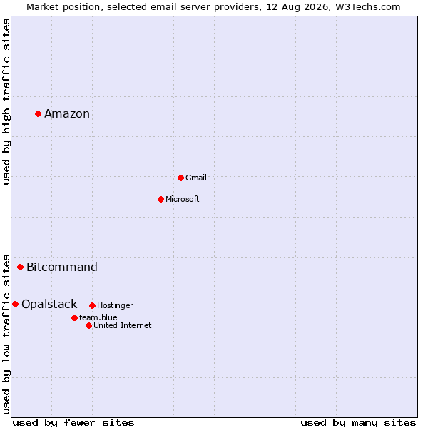 Market position of Amazon vs. Bitcommand vs. Opalstack