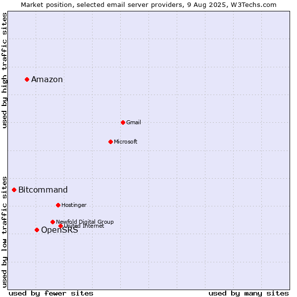 Market position of OpenSRS vs. Amazon vs. Bitcommand