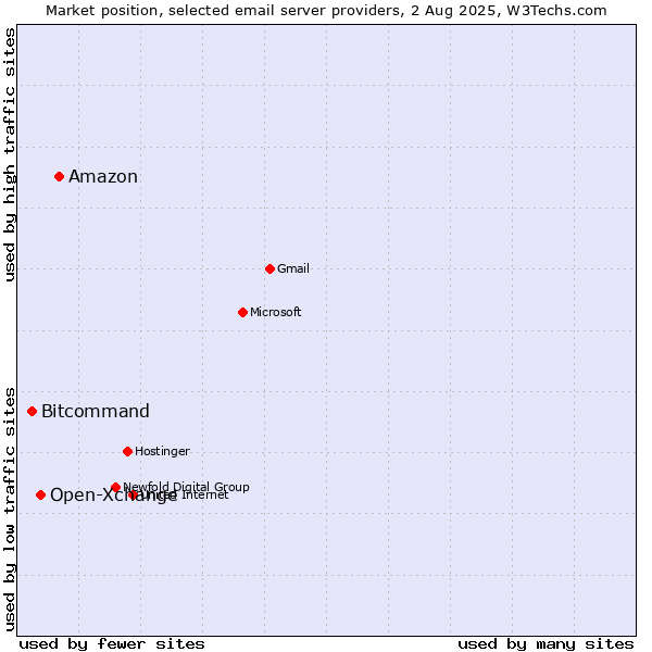 Market position of Amazon vs. Open-Xchange vs. Bitcommand
