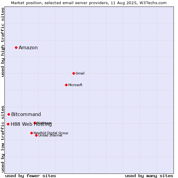 Market position of Amazon vs. Bitcommand vs. H88 Web Hosting