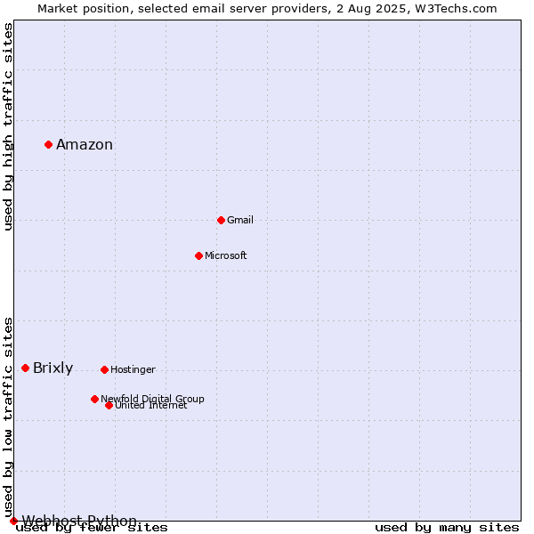 Market position of Amazon vs. Brixly vs. Webhost Python