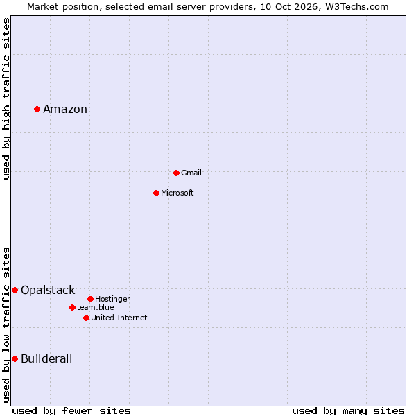 Market position of Amazon vs. Opalstack vs. Builderall