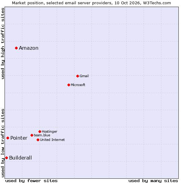 Market position of Amazon vs. Pointer vs. Builderall