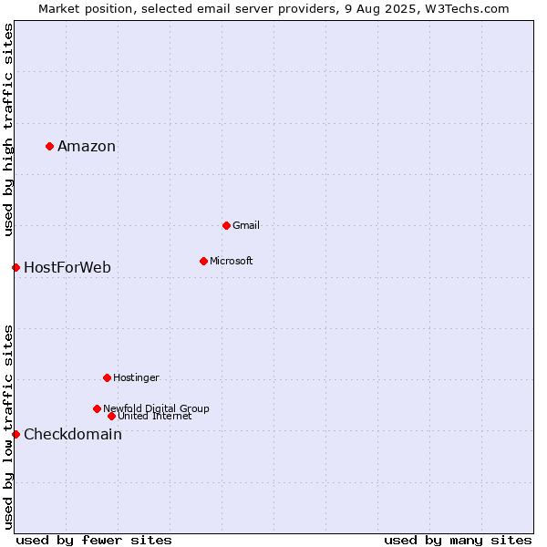 Market position of Amazon vs. Checkdomain vs. HostForWeb