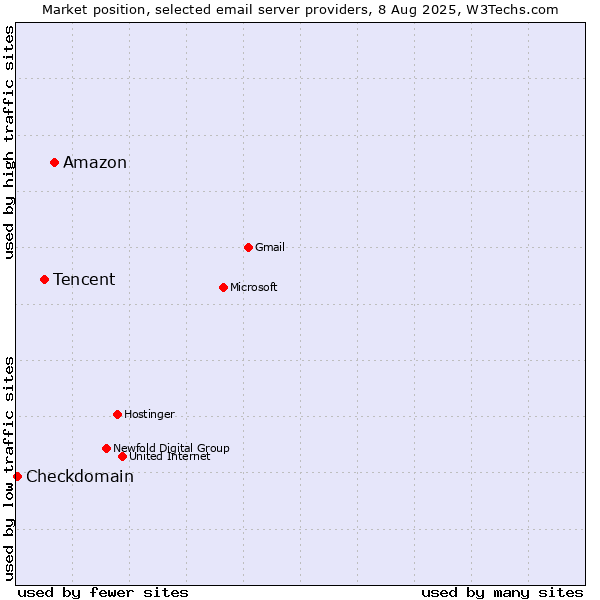 Market position of Amazon vs. Tencent vs. Checkdomain