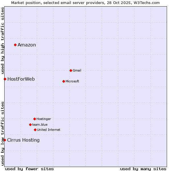 Market position of Amazon vs. HostForWeb vs. Cirrus Hosting