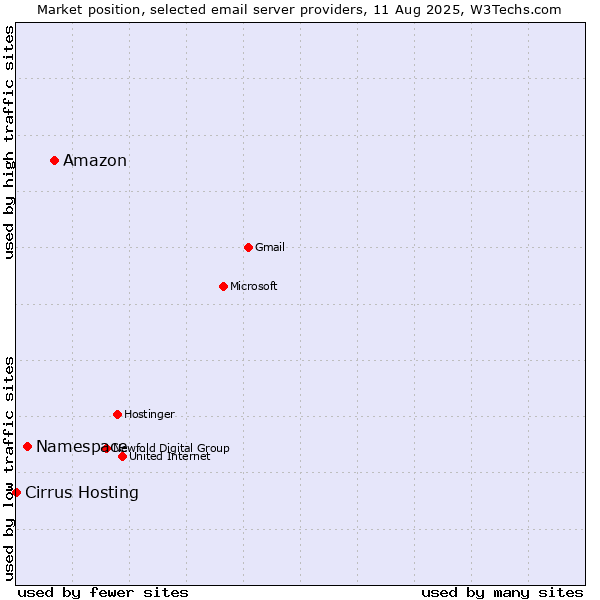 Market position of Amazon vs. Namespace vs. Cirrus Hosting