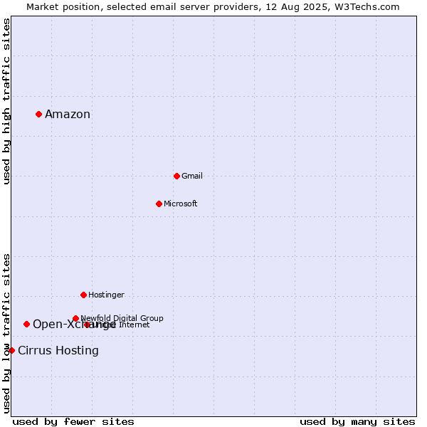 Market position of Amazon vs. Open-Xchange vs. Cirrus Hosting