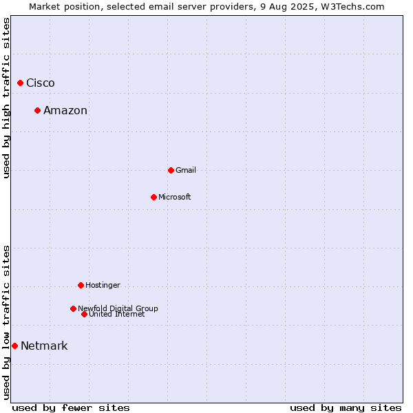 Market position of Amazon vs. Cisco vs. Netmark