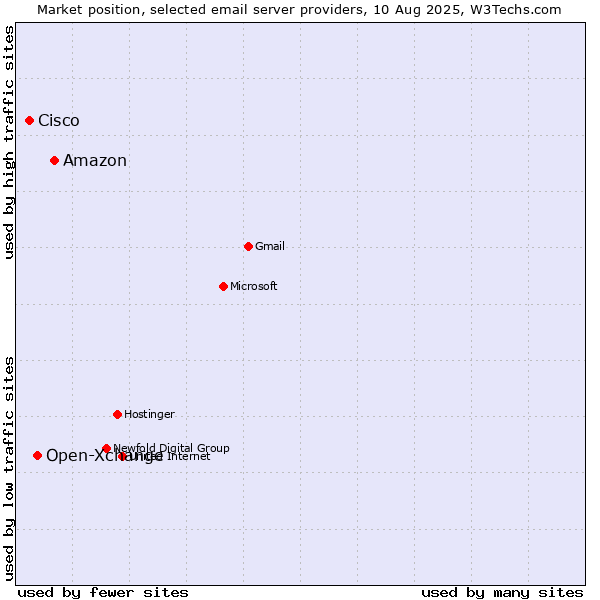 Market position of Amazon vs. Open-Xchange vs. Cisco