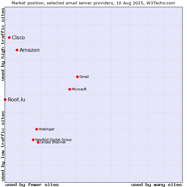 Market position of Amazon vs. Cisco vs. Root.lu