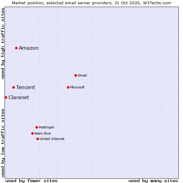 Market position of Amazon vs. Tencent vs. Claranet