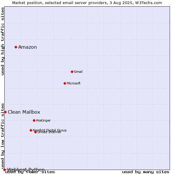 Market position of Amazon vs. Clean Mailbox vs. Webhost Python