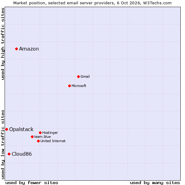Market position of Amazon vs. Cloud86 vs. Opalstack