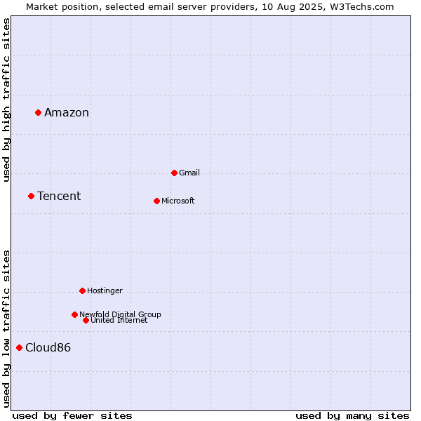Market position of Amazon vs. Tencent vs. Cloud86