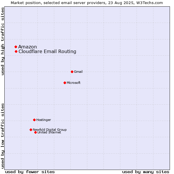 Market position of Amazon vs. Cloudflare Email Routing