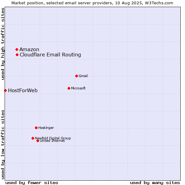 Market position of Amazon vs. Cloudflare Email Routing vs. HostForWeb