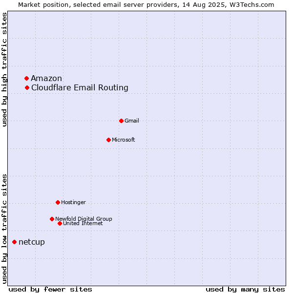Market position of Amazon vs. Cloudflare Email Routing vs. netcup