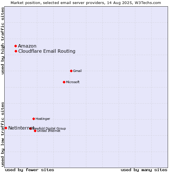 Market position of Amazon vs. Cloudflare Email Routing vs. Netinternet