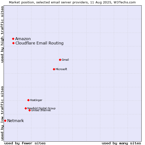 Market position of Amazon vs. Cloudflare Email Routing vs. Netmark
