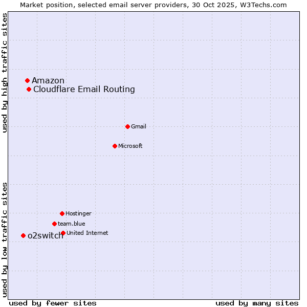 Market position of Cloudflare Email Routing vs. Amazon vs. o2switch