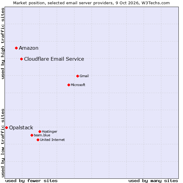 Market position of Cloudflare Email Routing vs. Amazon vs. Opalstack