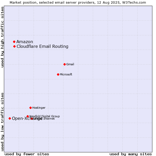 Market position of Amazon vs. Cloudflare Email Routing vs. Open-Xchange
