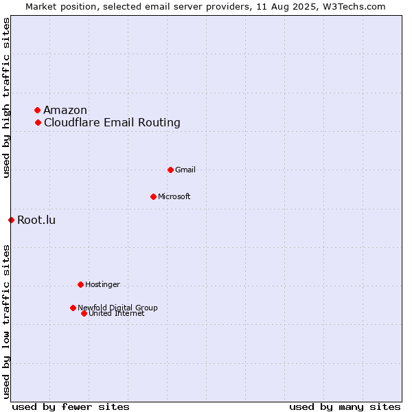 Market position of Amazon vs. Cloudflare Email Routing vs. Root.lu