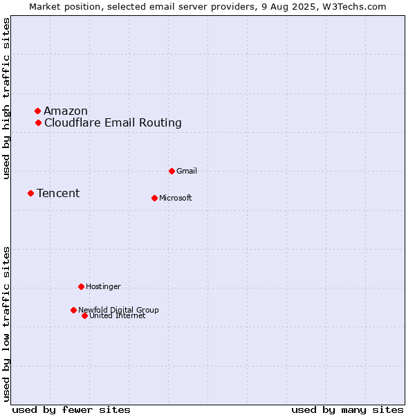 Market position of Amazon vs. Cloudflare Email Routing vs. Tencent