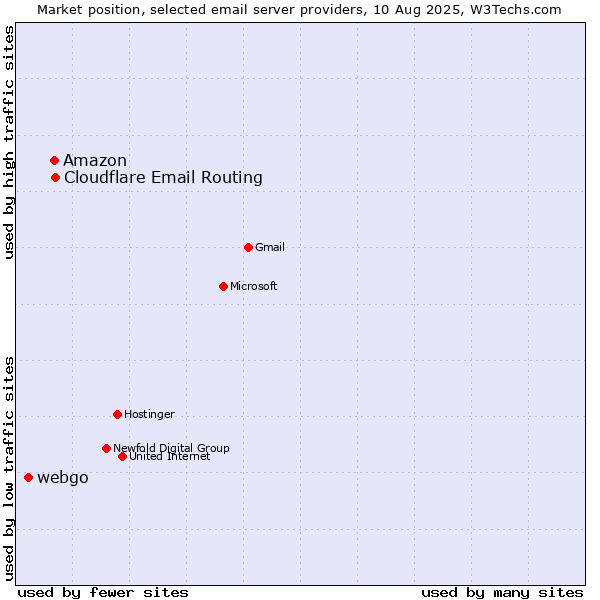 Market position of Amazon vs. Cloudflare Email Routing vs. webgo