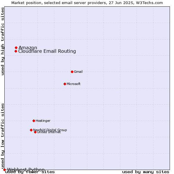 Market position of Amazon vs. Cloudflare Email Routing vs. Webhost Python