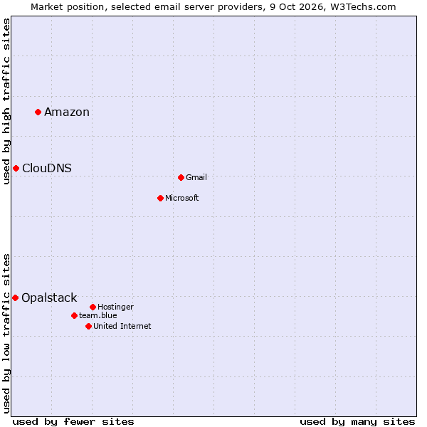 Market position of Amazon vs. ClouDNS vs. Opalstack