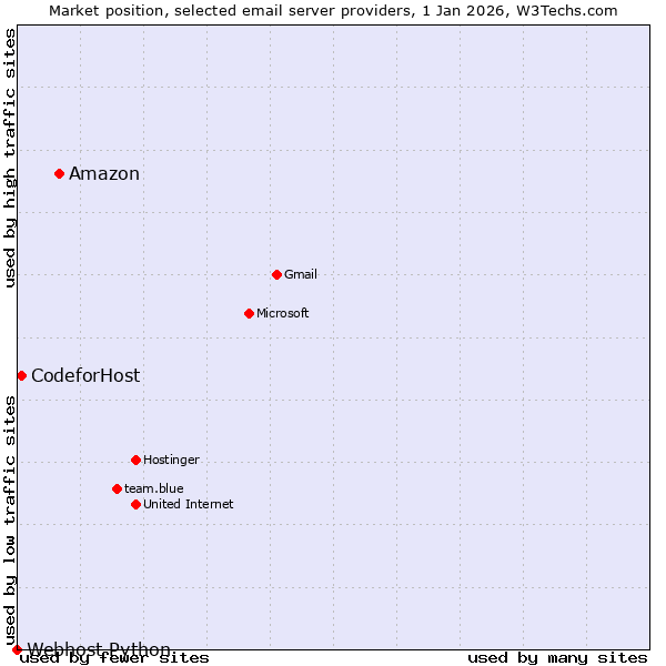 Market position of Amazon vs. CodeforHost vs. Webhost Python