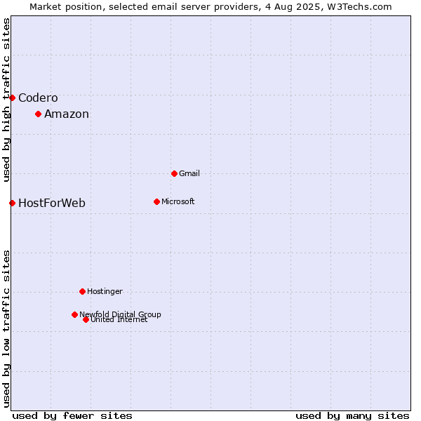 Market position of Amazon vs. Codero vs. HostForWeb