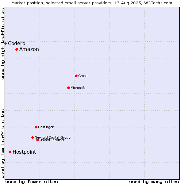 Market position of Amazon vs. Hostpoint vs. Codero